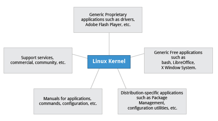 Linux distro