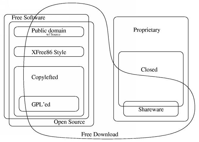 Software License Categories