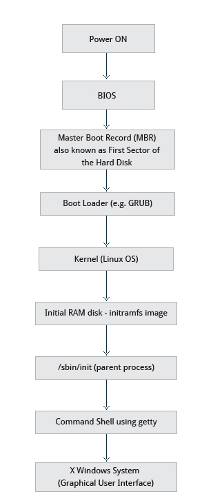 Boot Process