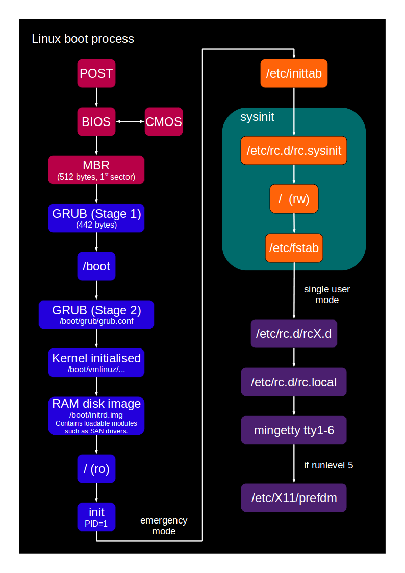 Boot Diagram