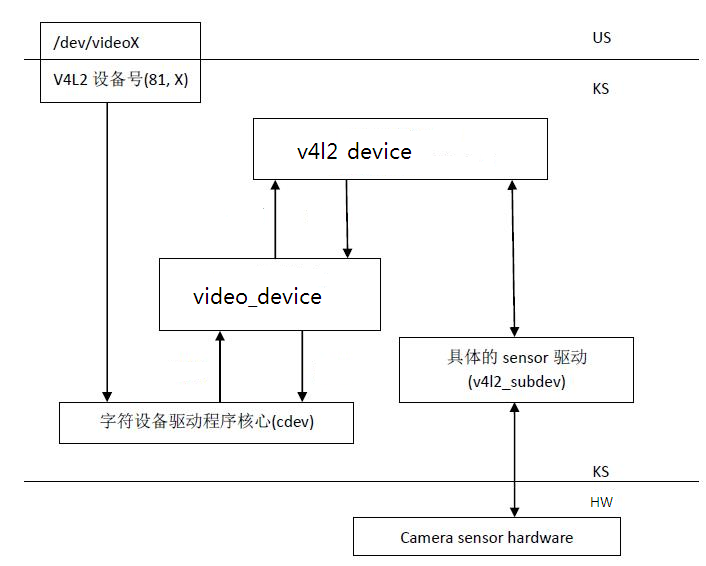 V4l2 Framework