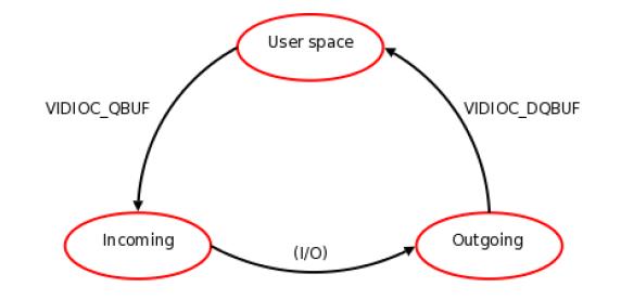 Buffer queue swap