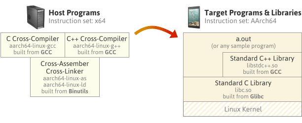 Native vs Cross toolchains