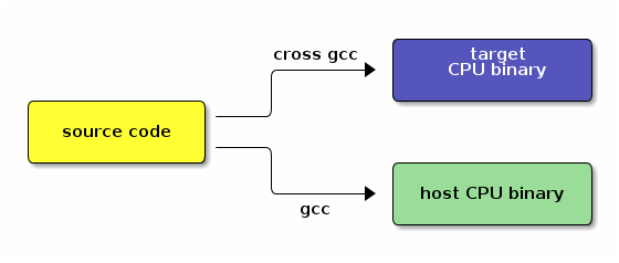 Native vs Cross toolchains