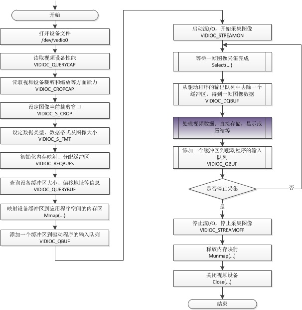 Detailed process