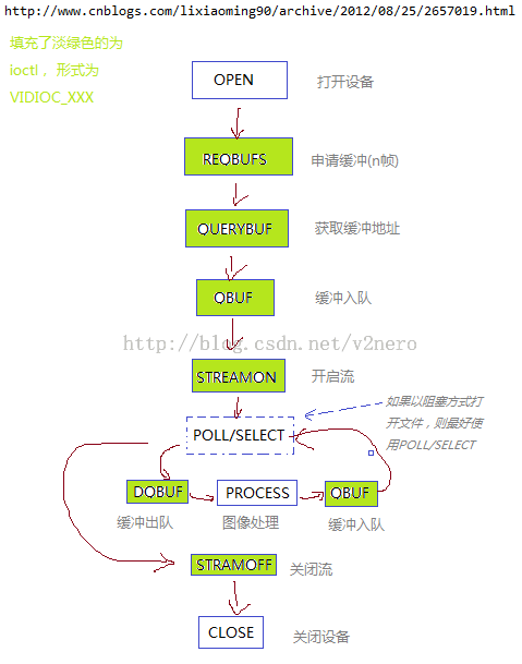 User space flow