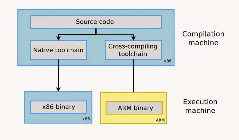 Native vs Cross toolchains